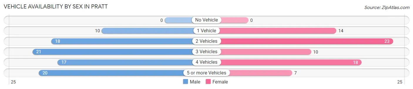 Vehicle Availability by Sex in Pratt