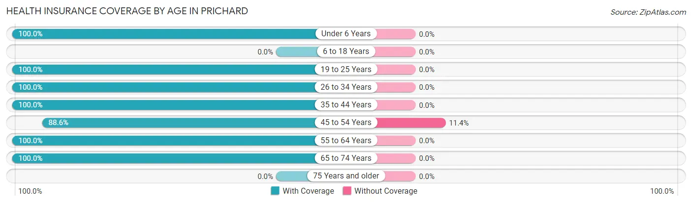 Health Insurance Coverage by Age in Prichard