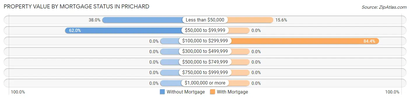 Property Value by Mortgage Status in Prichard