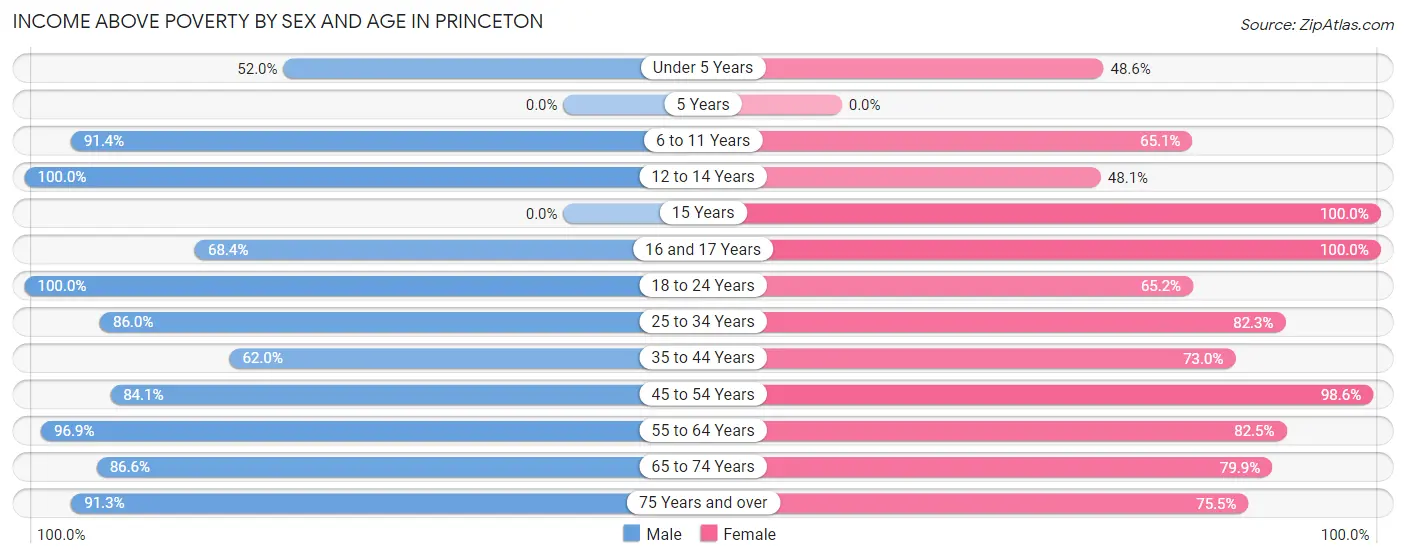 Income Above Poverty by Sex and Age in Princeton