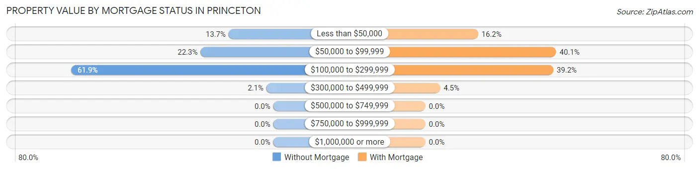Property Value by Mortgage Status in Princeton