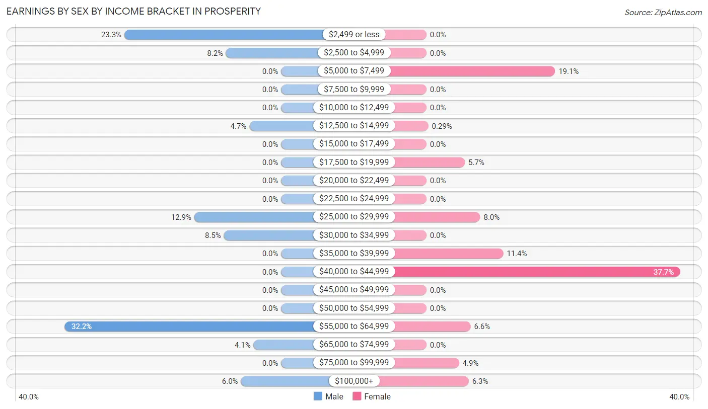 Earnings by Sex by Income Bracket in Prosperity