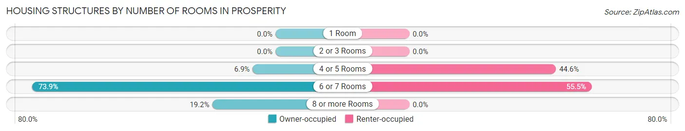 Housing Structures by Number of Rooms in Prosperity
