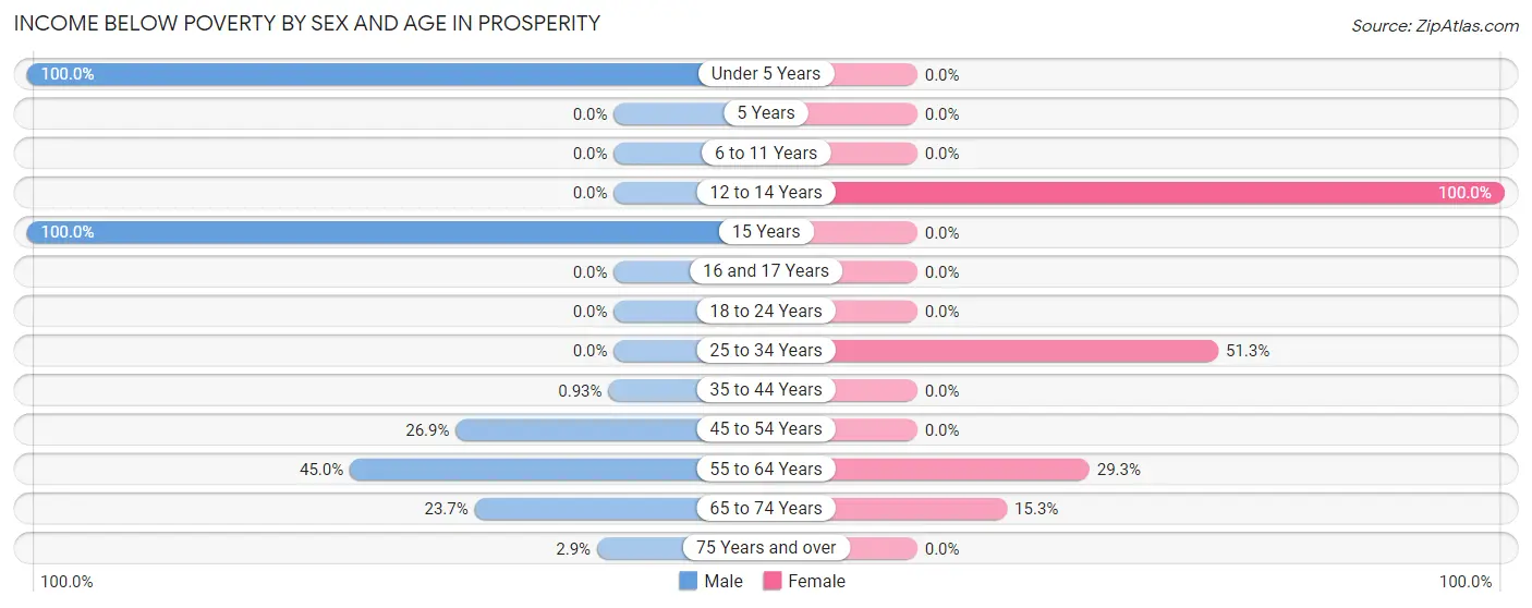 Income Below Poverty by Sex and Age in Prosperity