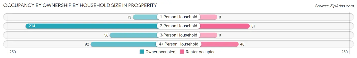 Occupancy by Ownership by Household Size in Prosperity