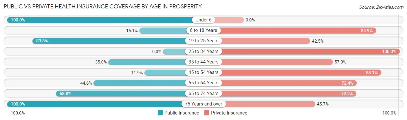 Public vs Private Health Insurance Coverage by Age in Prosperity