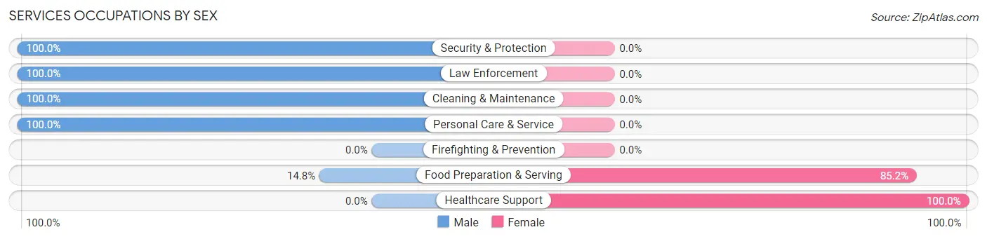 Services Occupations by Sex in Prosperity