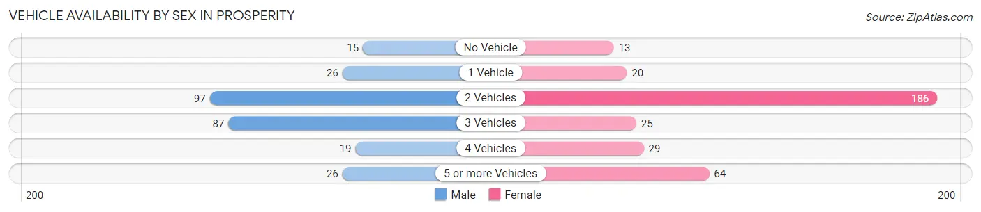 Vehicle Availability by Sex in Prosperity