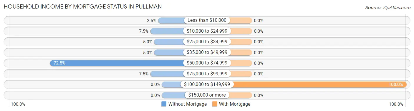 Household Income by Mortgage Status in Pullman