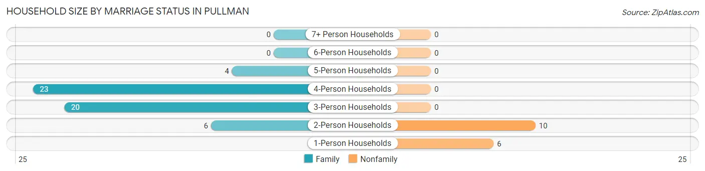 Household Size by Marriage Status in Pullman