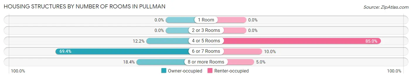 Housing Structures by Number of Rooms in Pullman
