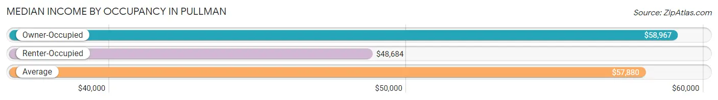 Median Income by Occupancy in Pullman