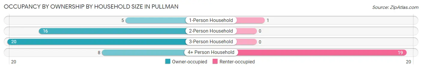 Occupancy by Ownership by Household Size in Pullman