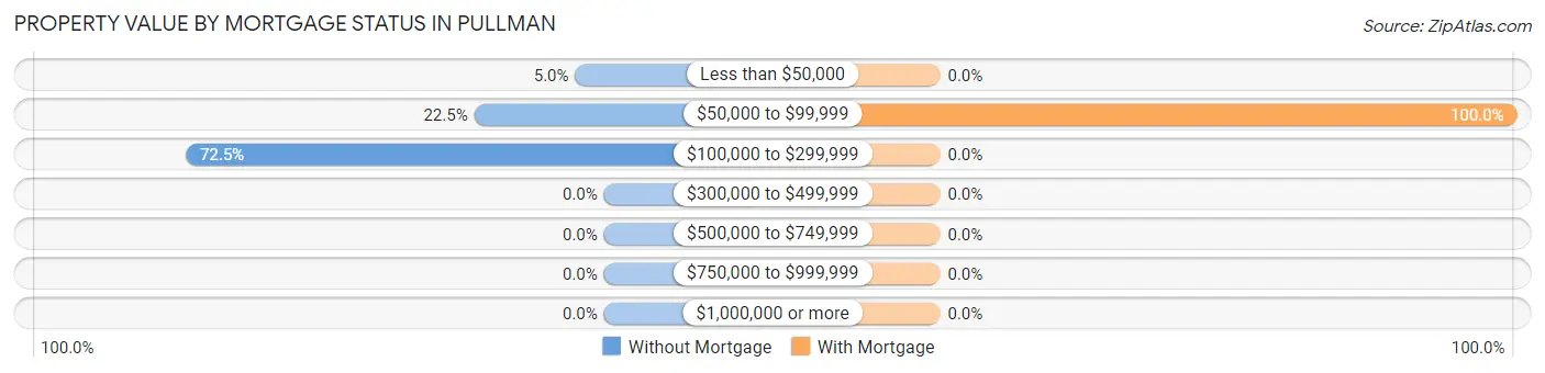Property Value by Mortgage Status in Pullman