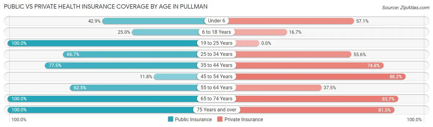 Public vs Private Health Insurance Coverage by Age in Pullman