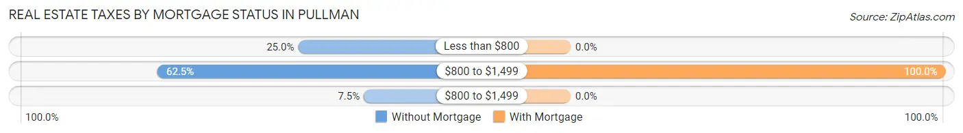 Real Estate Taxes by Mortgage Status in Pullman