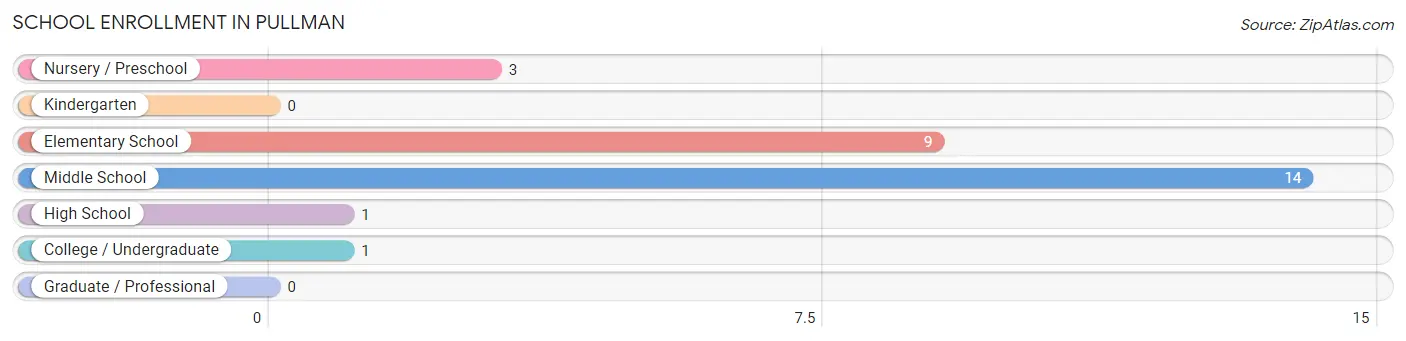 School Enrollment in Pullman