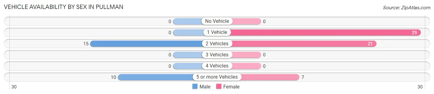 Vehicle Availability by Sex in Pullman