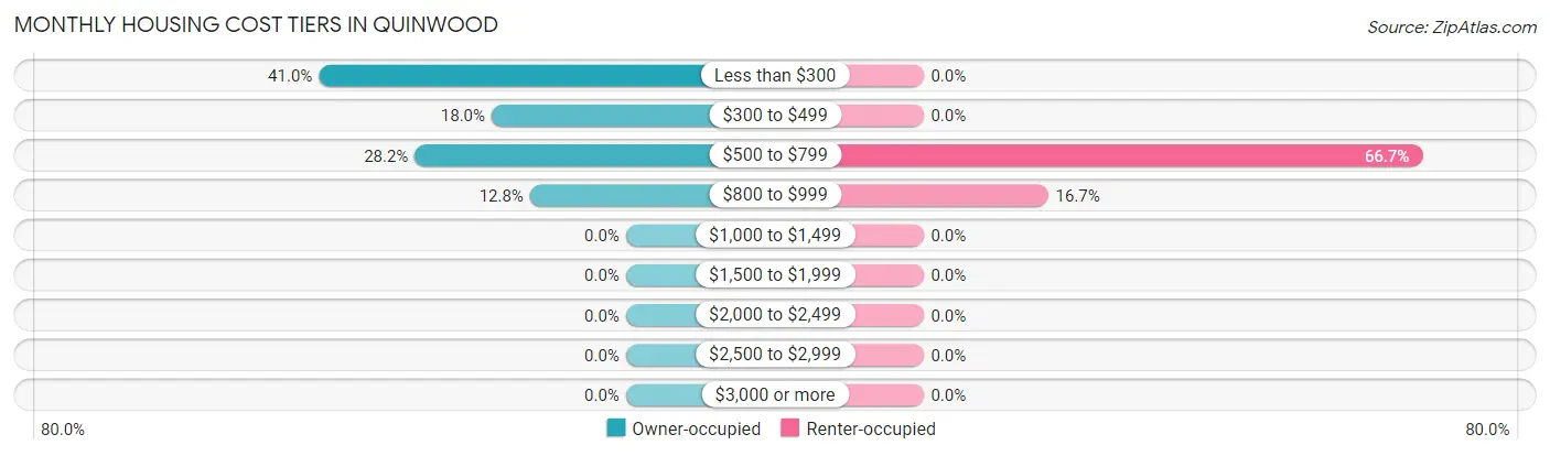 Monthly Housing Cost Tiers in Quinwood
