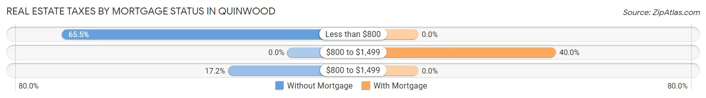 Real Estate Taxes by Mortgage Status in Quinwood