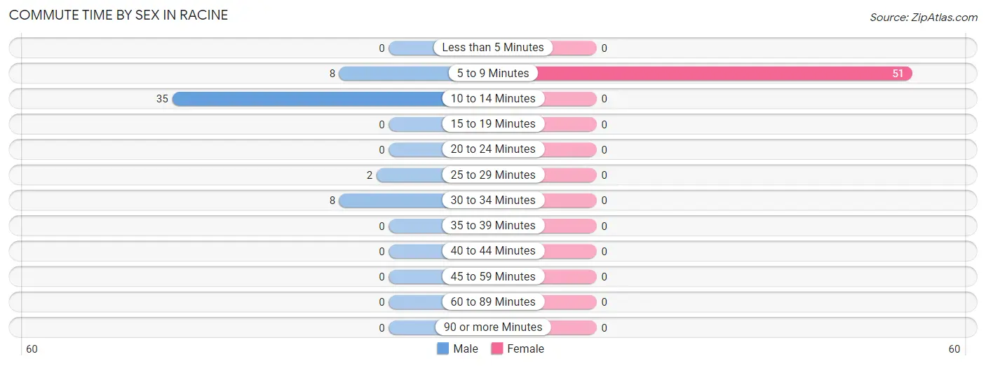 Commute Time by Sex in Racine