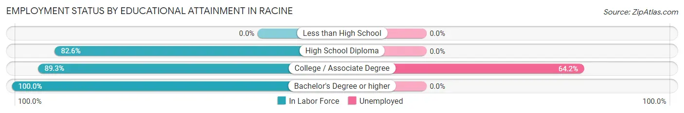 Employment Status by Educational Attainment in Racine