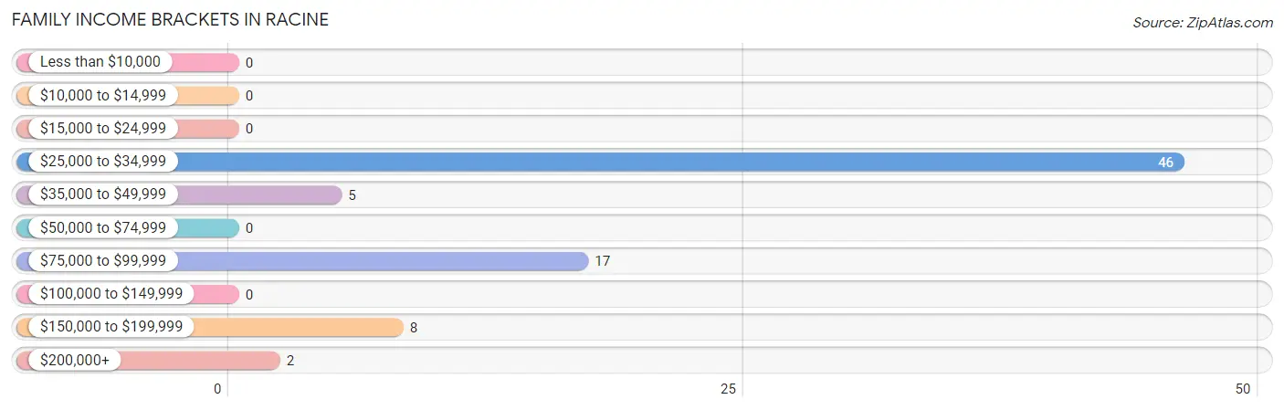 Family Income Brackets in Racine