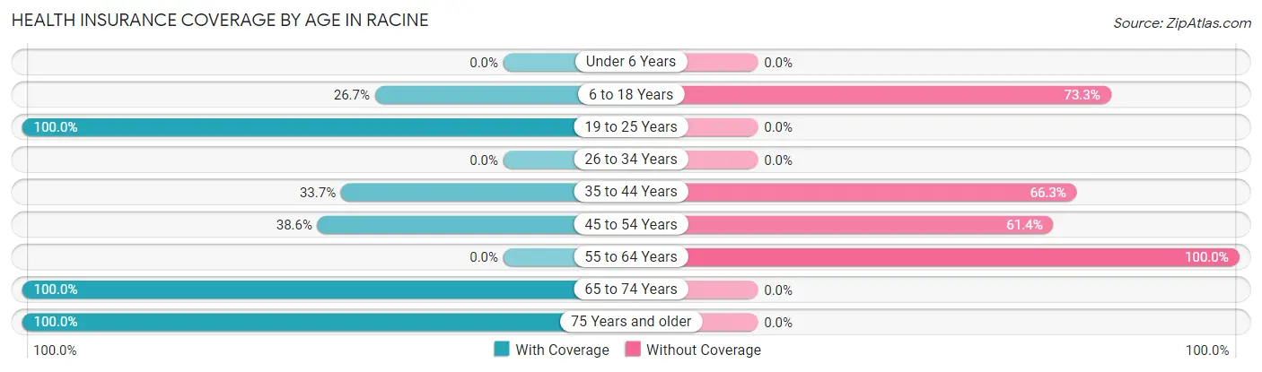 Health Insurance Coverage by Age in Racine
