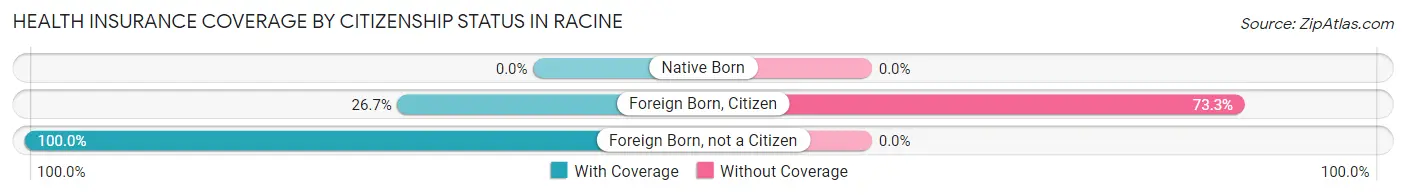 Health Insurance Coverage by Citizenship Status in Racine