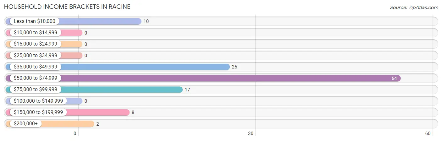 Household Income Brackets in Racine