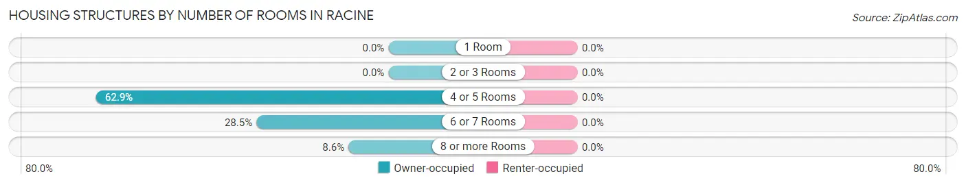 Housing Structures by Number of Rooms in Racine