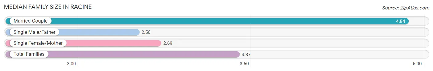 Median Family Size in Racine