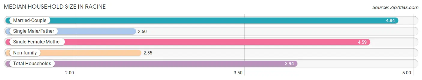 Median Household Size in Racine