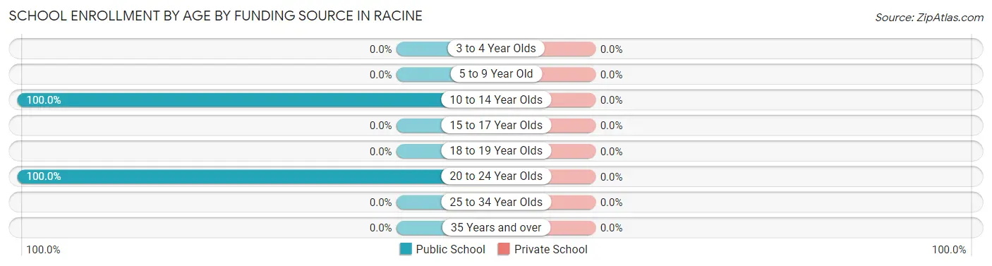 School Enrollment by Age by Funding Source in Racine