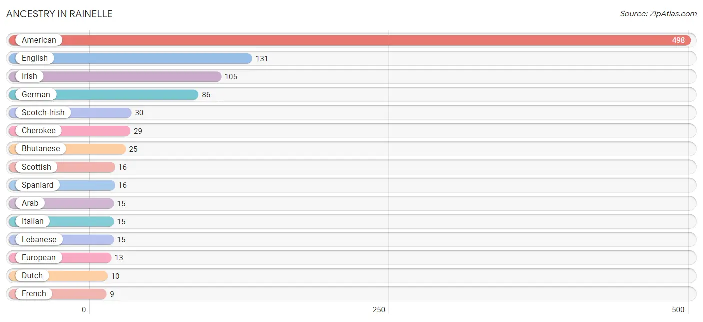 Ancestry in Rainelle