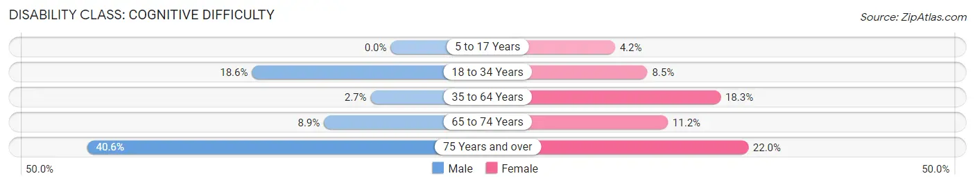 Disability in Rainelle: <span>Cognitive Difficulty</span>