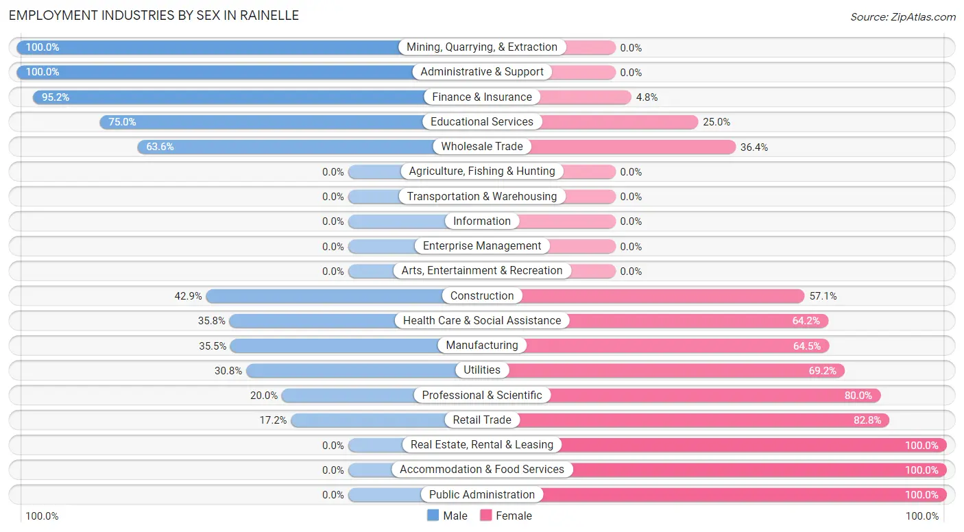 Employment Industries by Sex in Rainelle