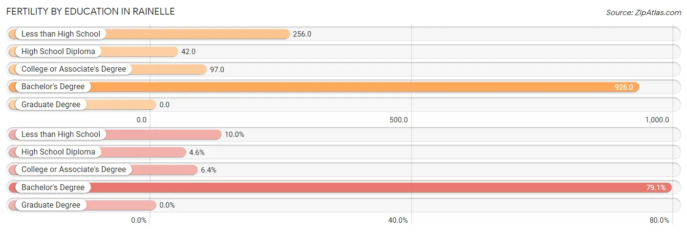 Female Fertility by Education Attainment in Rainelle