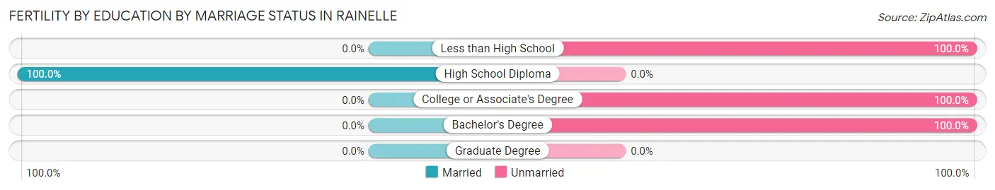 Female Fertility by Education by Marriage Status in Rainelle