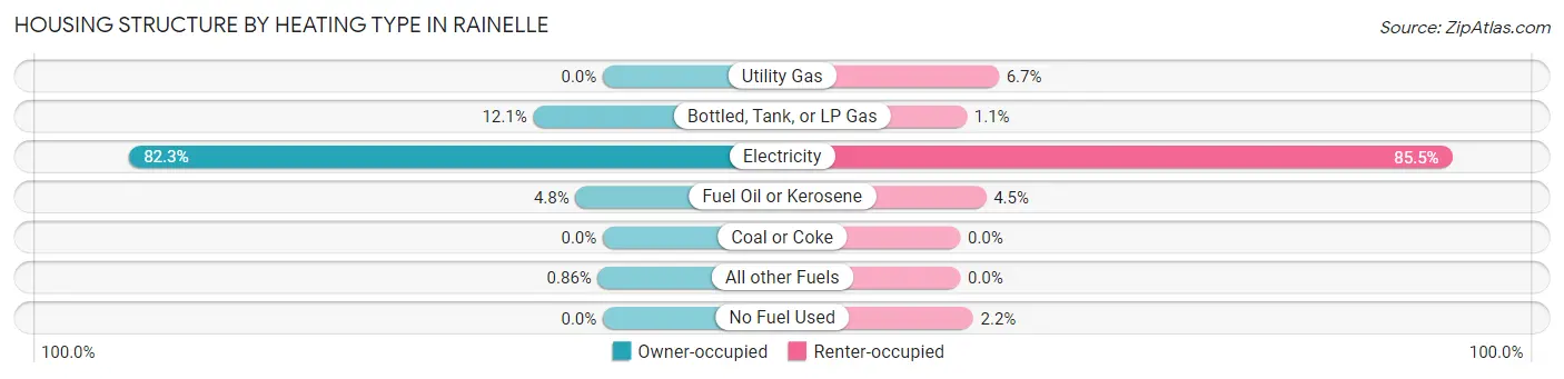 Housing Structure by Heating Type in Rainelle