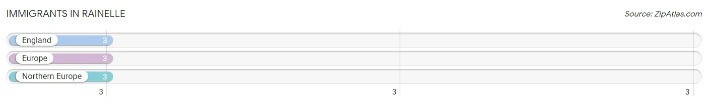 Immigrants in Rainelle