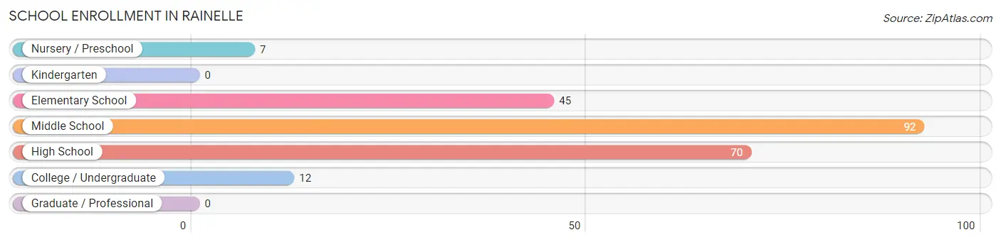 School Enrollment in Rainelle
