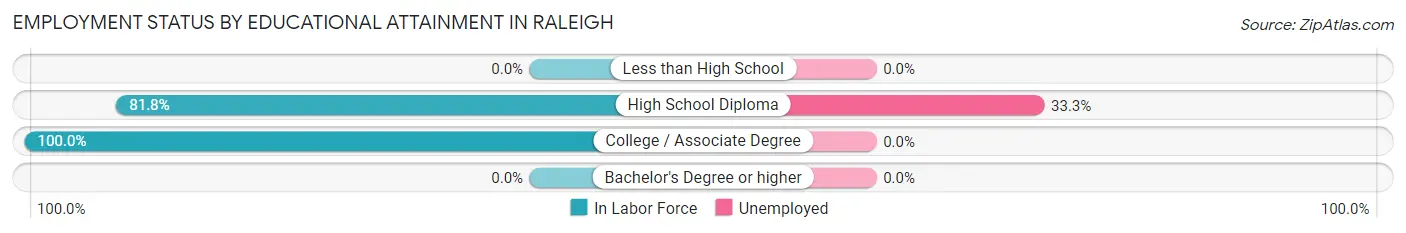 Employment Status by Educational Attainment in Raleigh