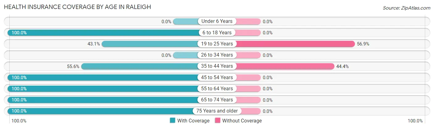 Health Insurance Coverage by Age in Raleigh