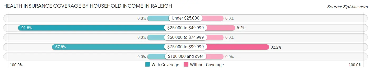 Health Insurance Coverage by Household Income in Raleigh
