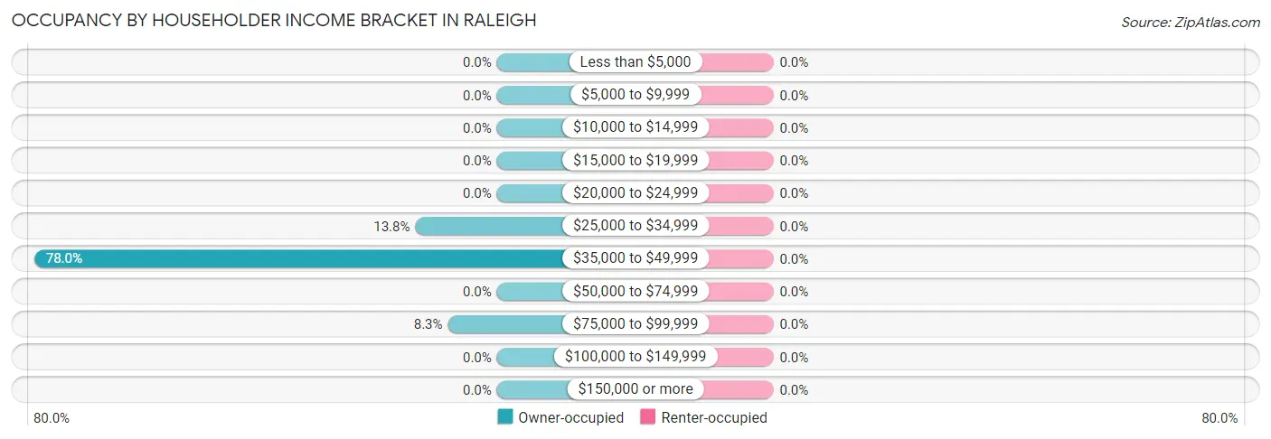 Occupancy by Householder Income Bracket in Raleigh