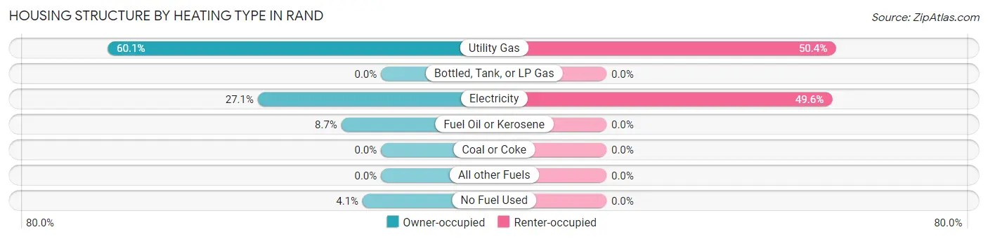 Housing Structure by Heating Type in Rand