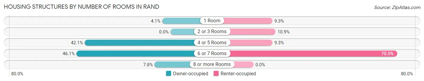 Housing Structures by Number of Rooms in Rand