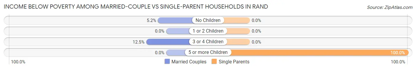 Income Below Poverty Among Married-Couple vs Single-Parent Households in Rand
