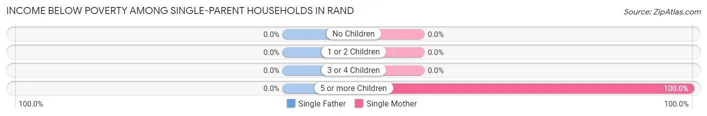 Income Below Poverty Among Single-Parent Households in Rand